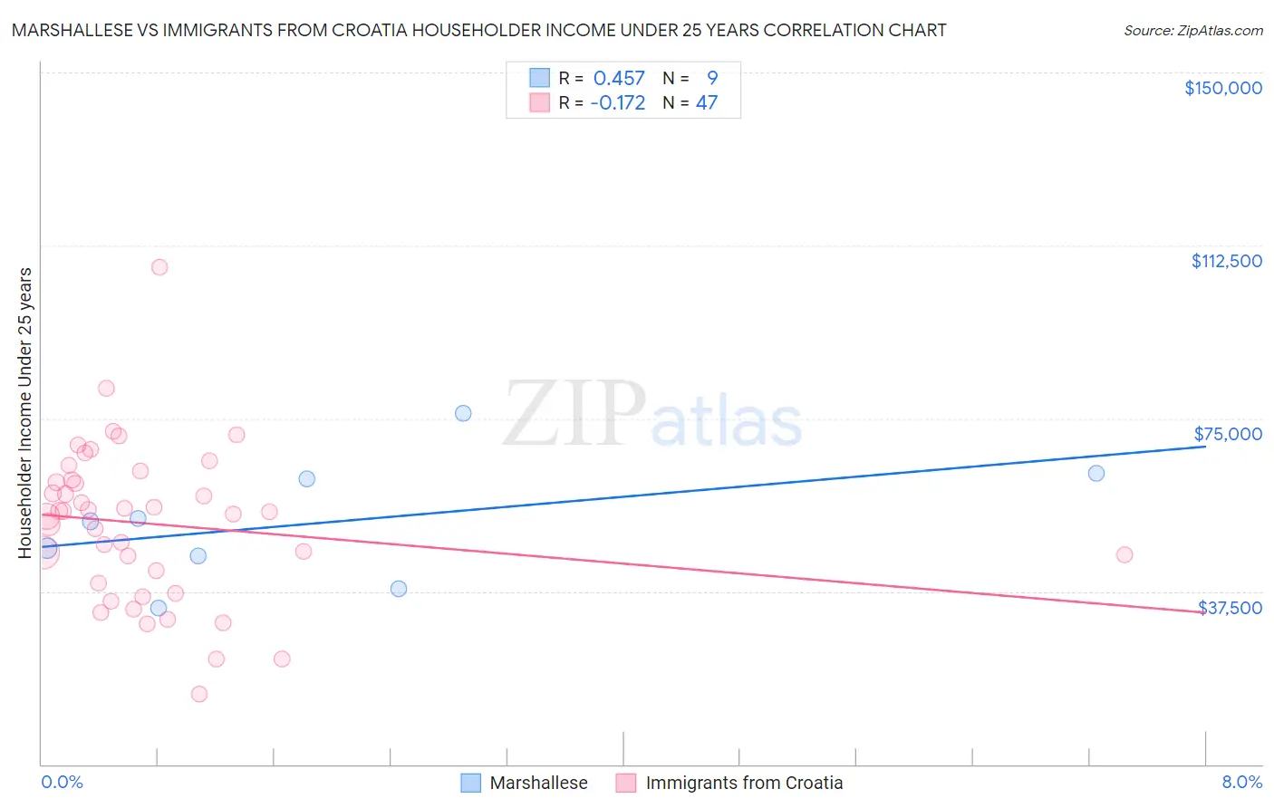 Marshallese vs Immigrants from Croatia Householder Income Under 25 years