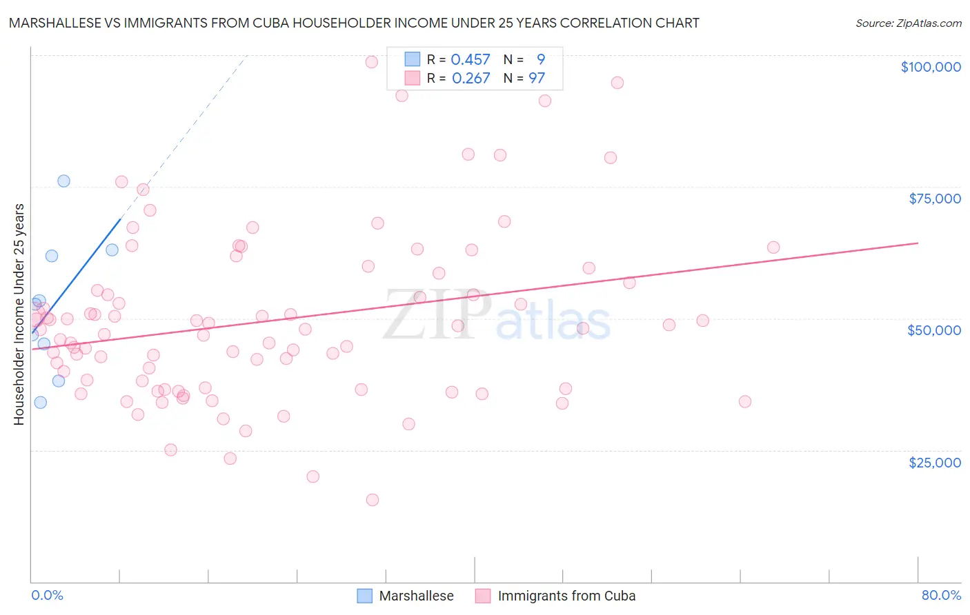 Marshallese vs Immigrants from Cuba Householder Income Under 25 years