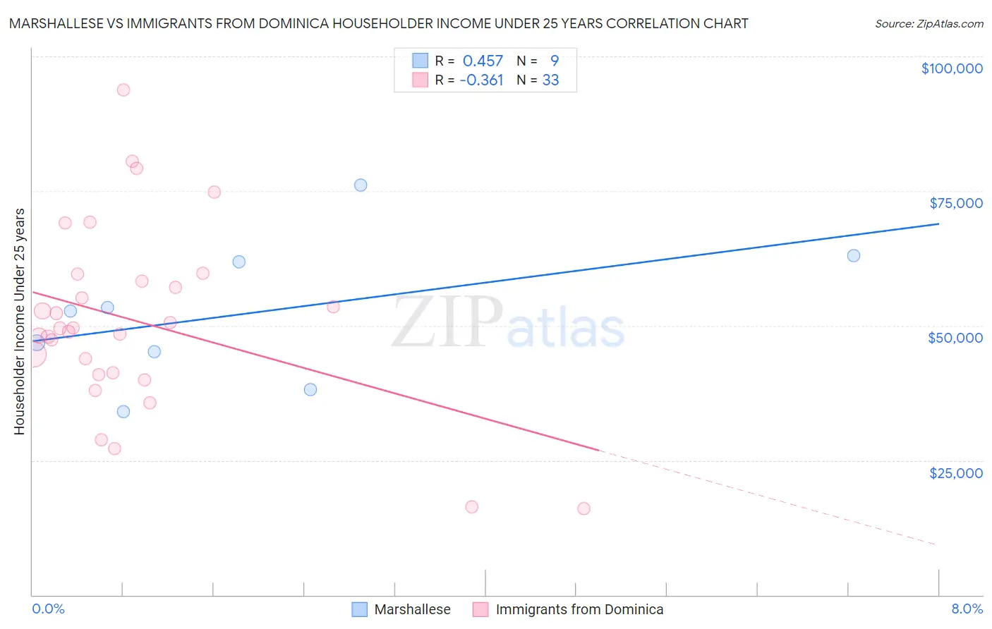 Marshallese vs Immigrants from Dominica Householder Income Under 25 years
