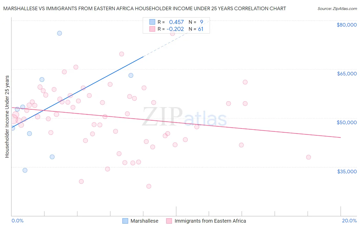 Marshallese vs Immigrants from Eastern Africa Householder Income Under 25 years
