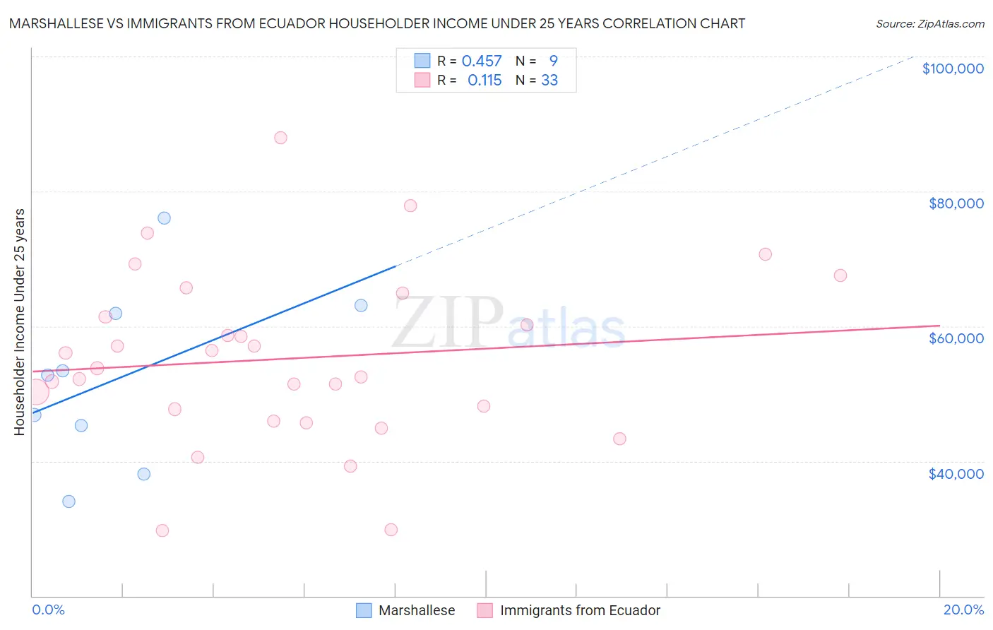 Marshallese vs Immigrants from Ecuador Householder Income Under 25 years