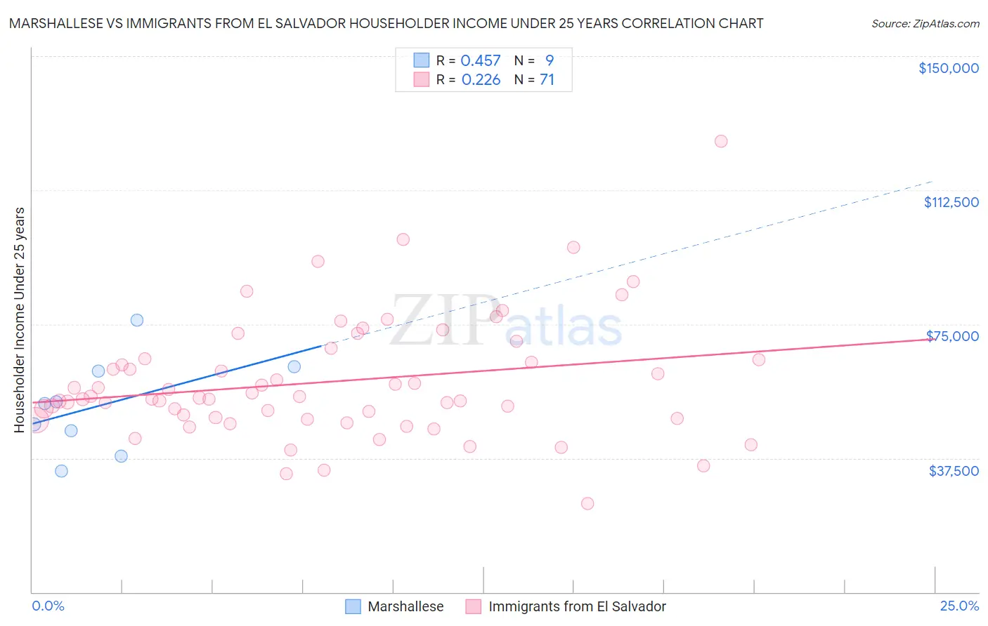 Marshallese vs Immigrants from El Salvador Householder Income Under 25 years