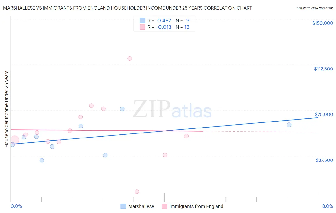 Marshallese vs Immigrants from England Householder Income Under 25 years