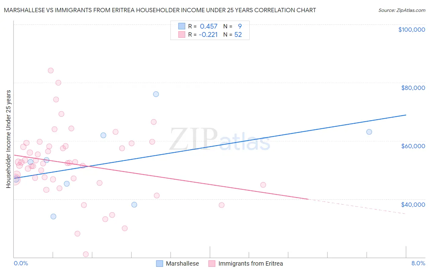 Marshallese vs Immigrants from Eritrea Householder Income Under 25 years