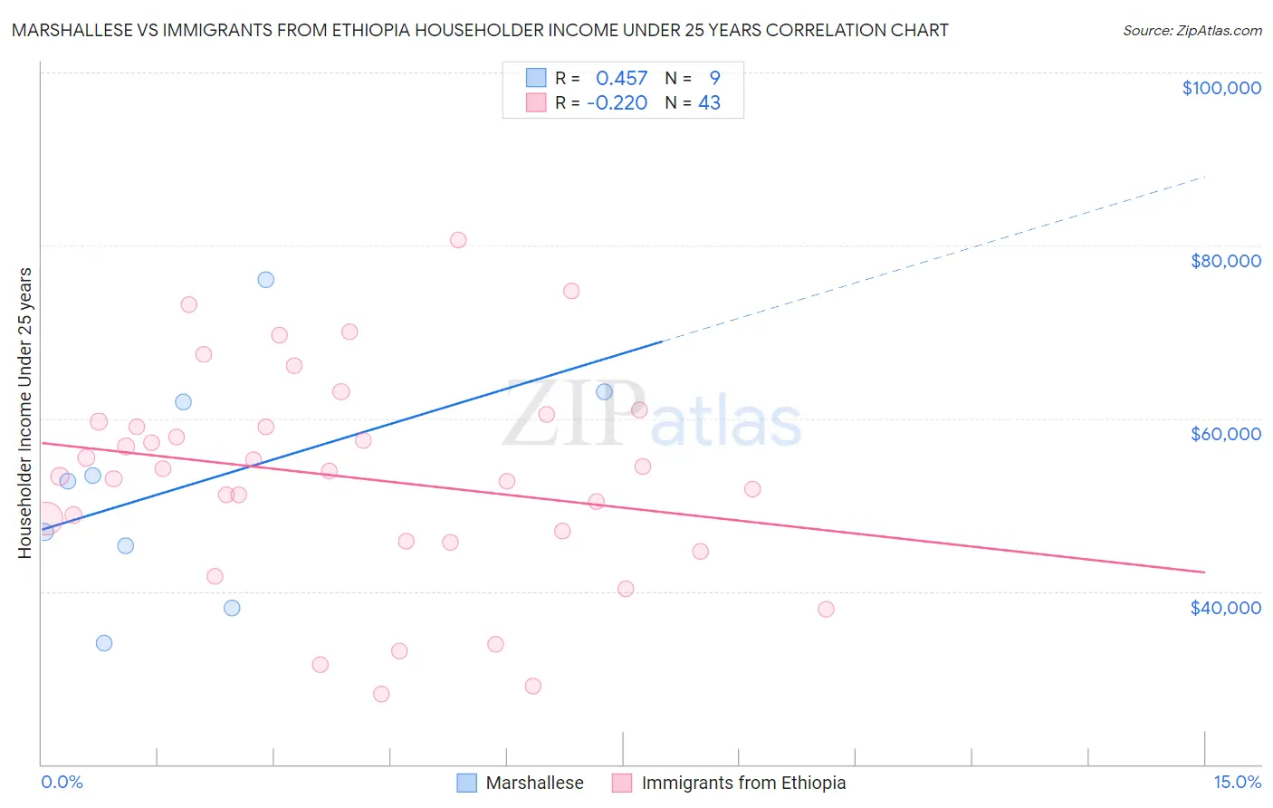 Marshallese vs Immigrants from Ethiopia Householder Income Under 25 years