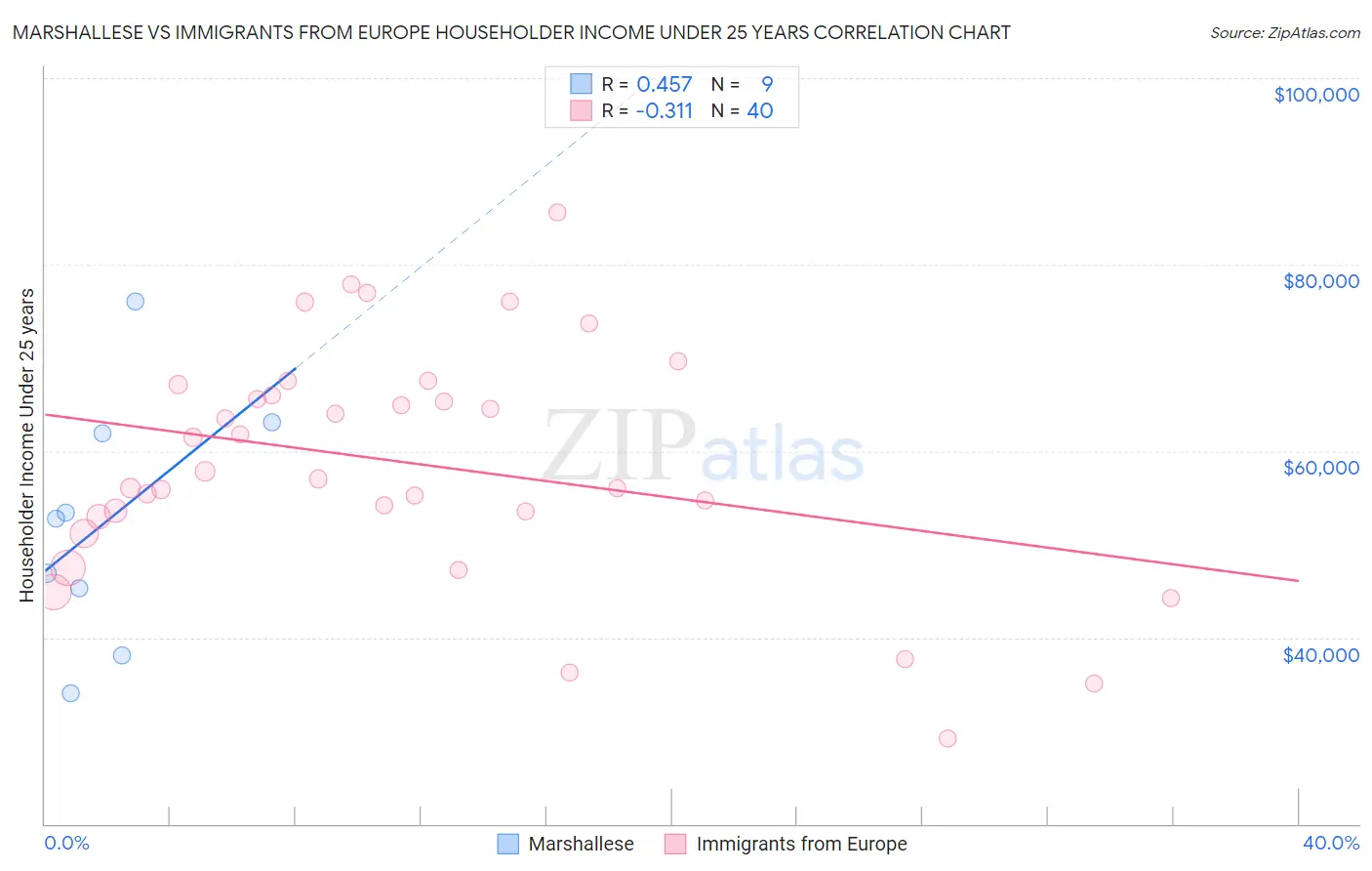 Marshallese vs Immigrants from Europe Householder Income Under 25 years