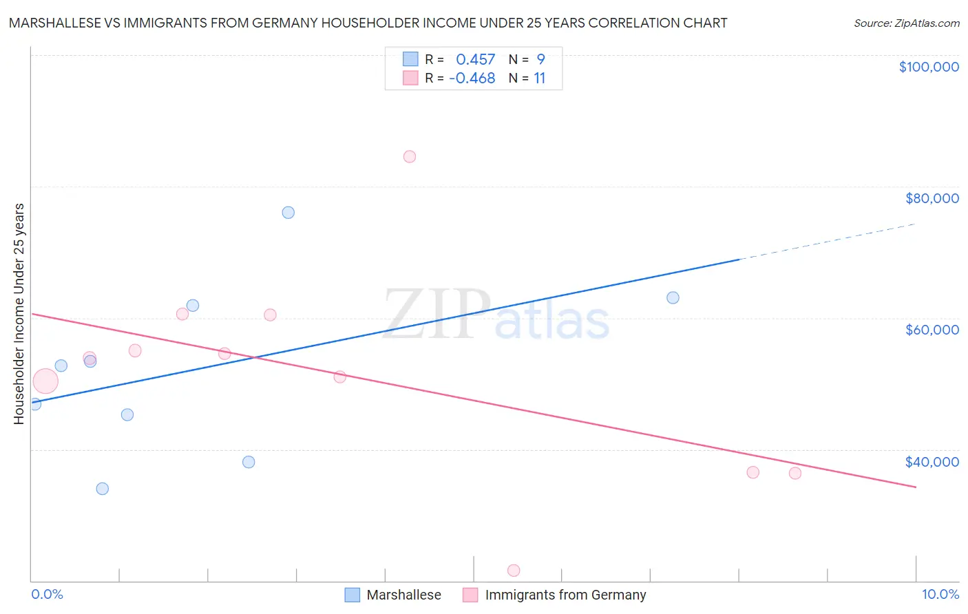Marshallese vs Immigrants from Germany Householder Income Under 25 years