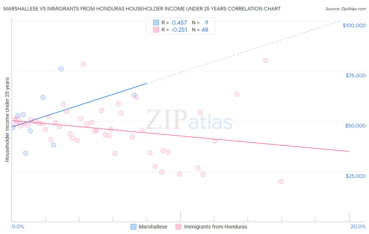 Marshallese vs Immigrants from Honduras Householder Income Under 25 years