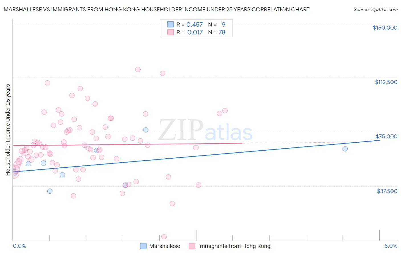 Marshallese vs Immigrants from Hong Kong Householder Income Under 25 years