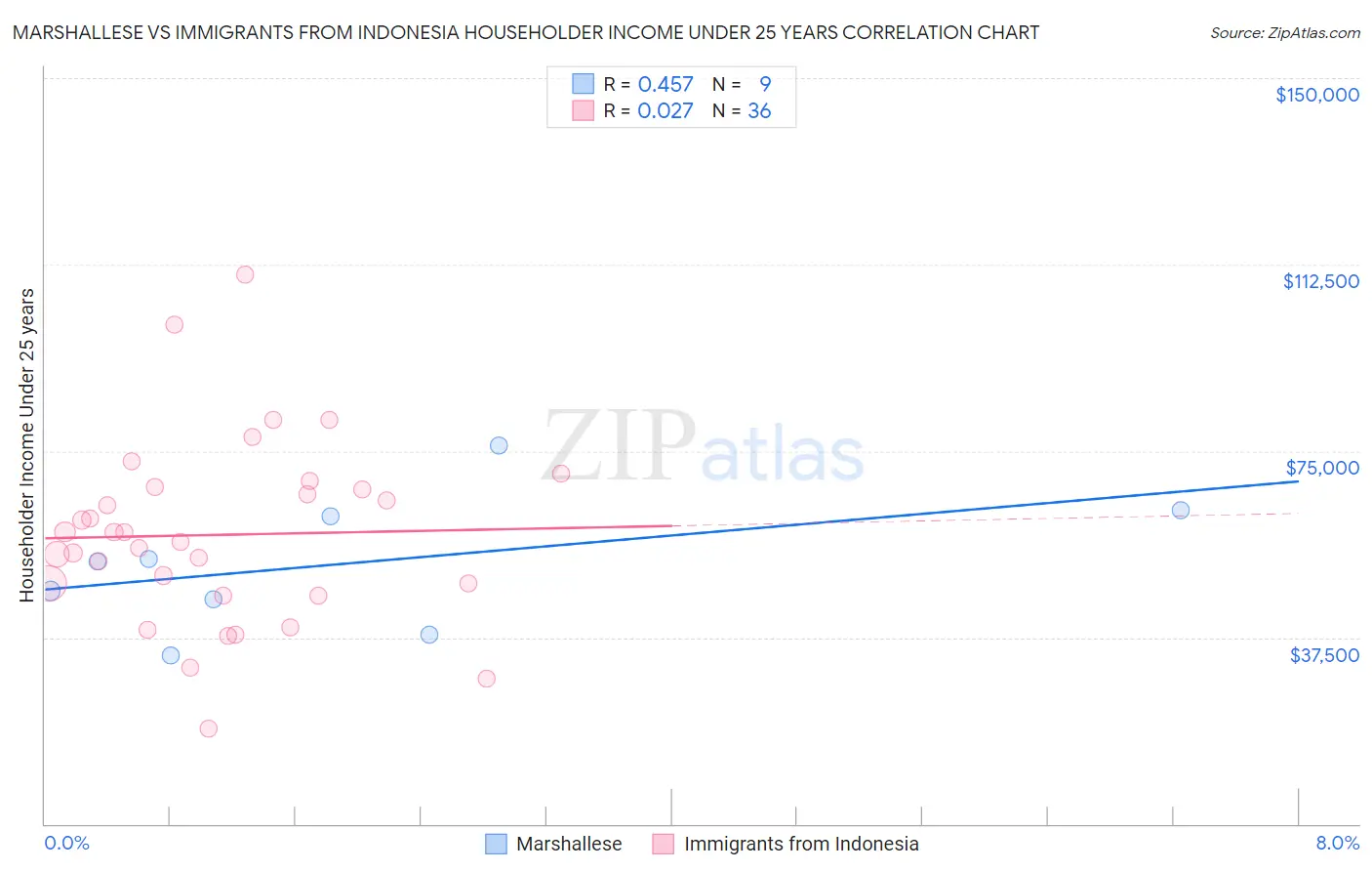 Marshallese vs Immigrants from Indonesia Householder Income Under 25 years