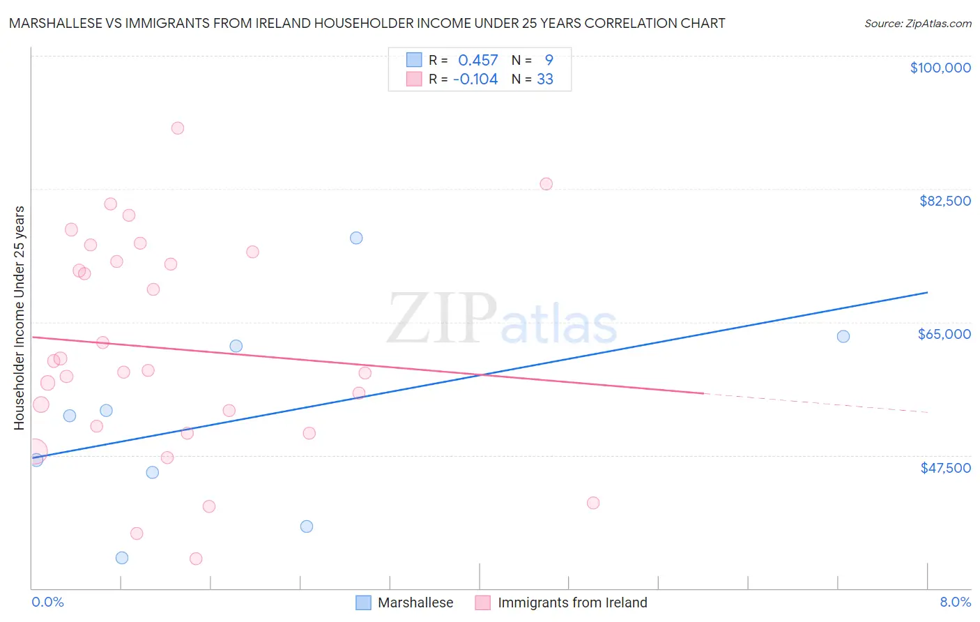 Marshallese vs Immigrants from Ireland Householder Income Under 25 years