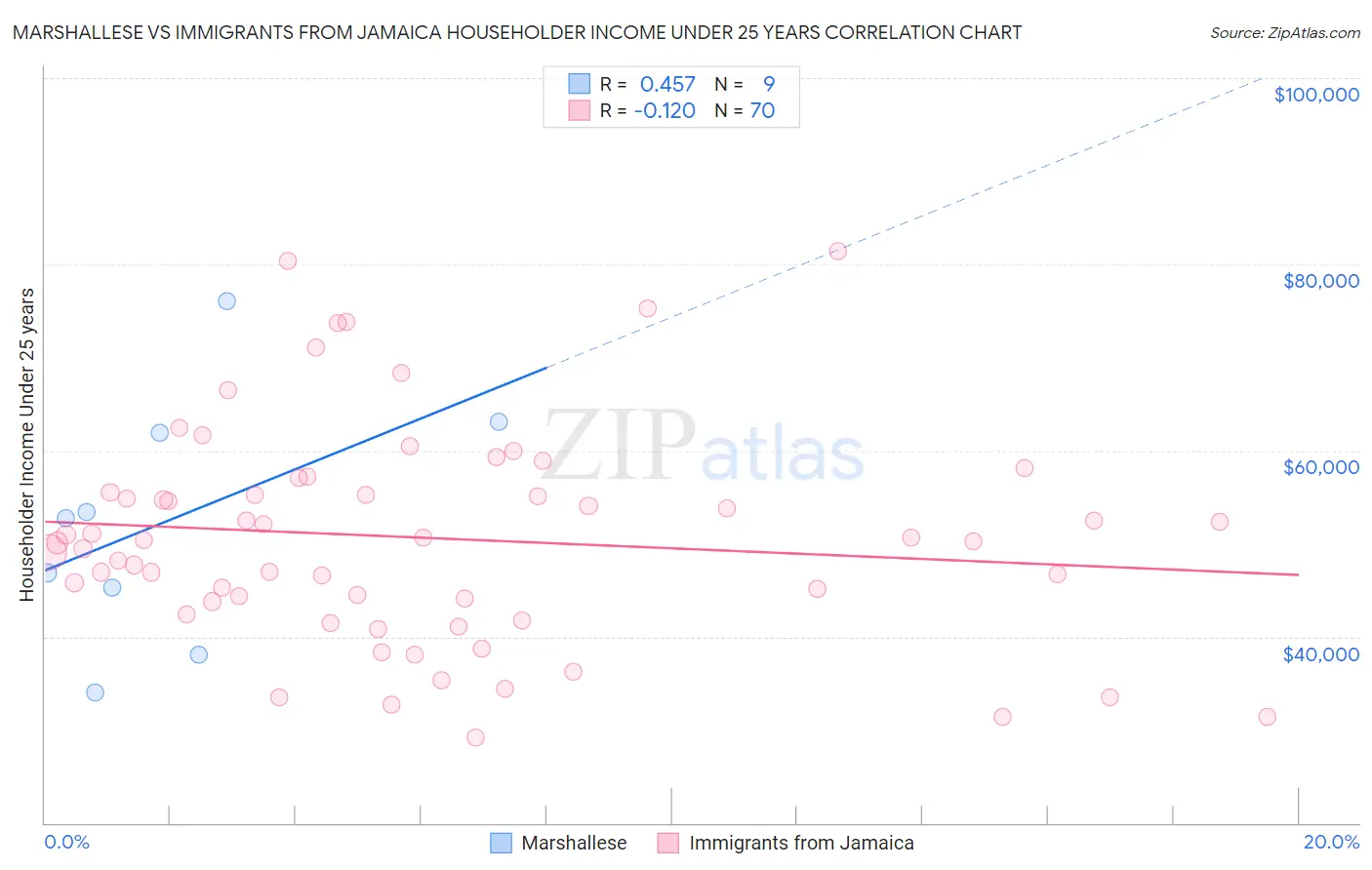 Marshallese vs Immigrants from Jamaica Householder Income Under 25 years