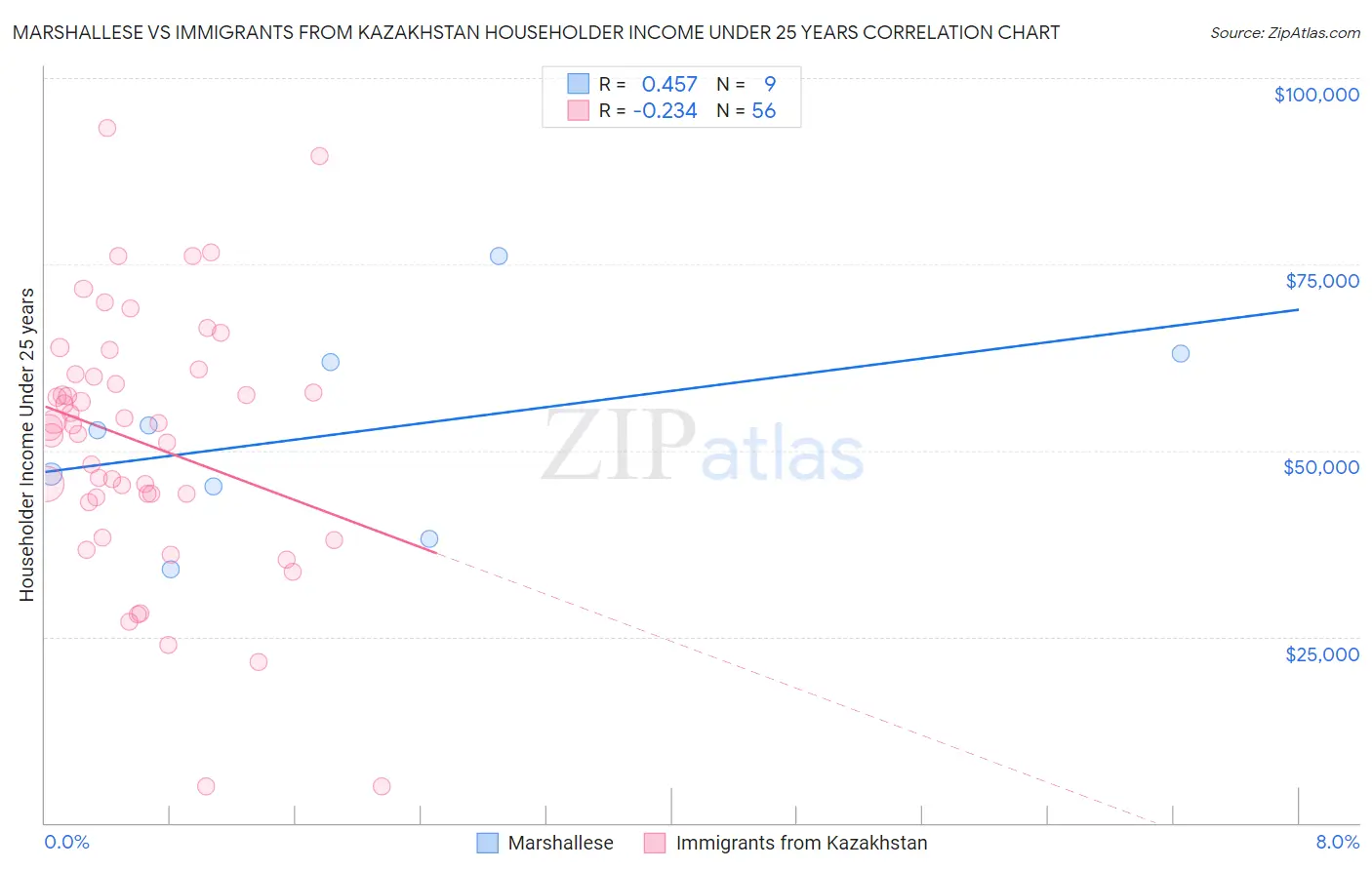 Marshallese vs Immigrants from Kazakhstan Householder Income Under 25 years