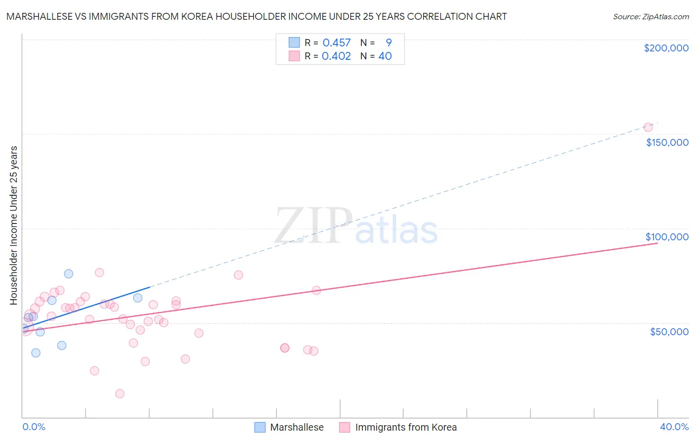Marshallese vs Immigrants from Korea Householder Income Under 25 years