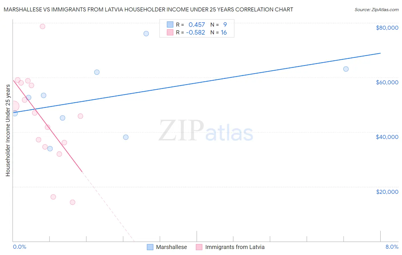 Marshallese vs Immigrants from Latvia Householder Income Under 25 years