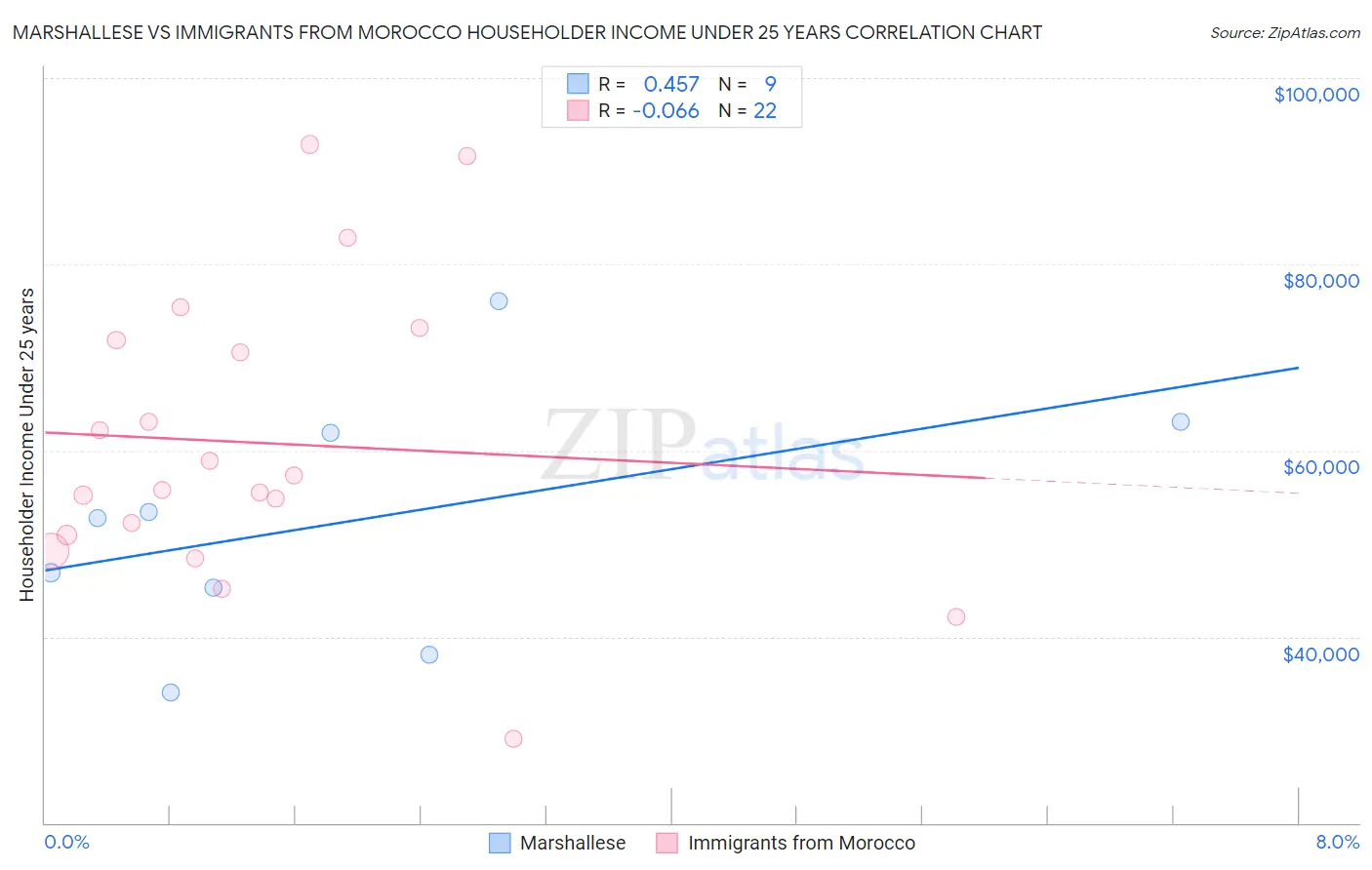 Marshallese vs Immigrants from Morocco Householder Income Under 25 years