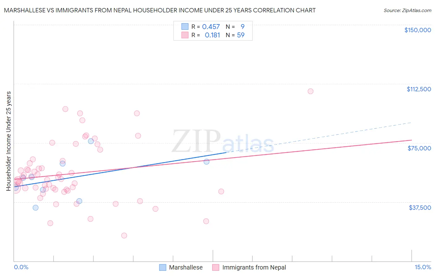 Marshallese vs Immigrants from Nepal Householder Income Under 25 years