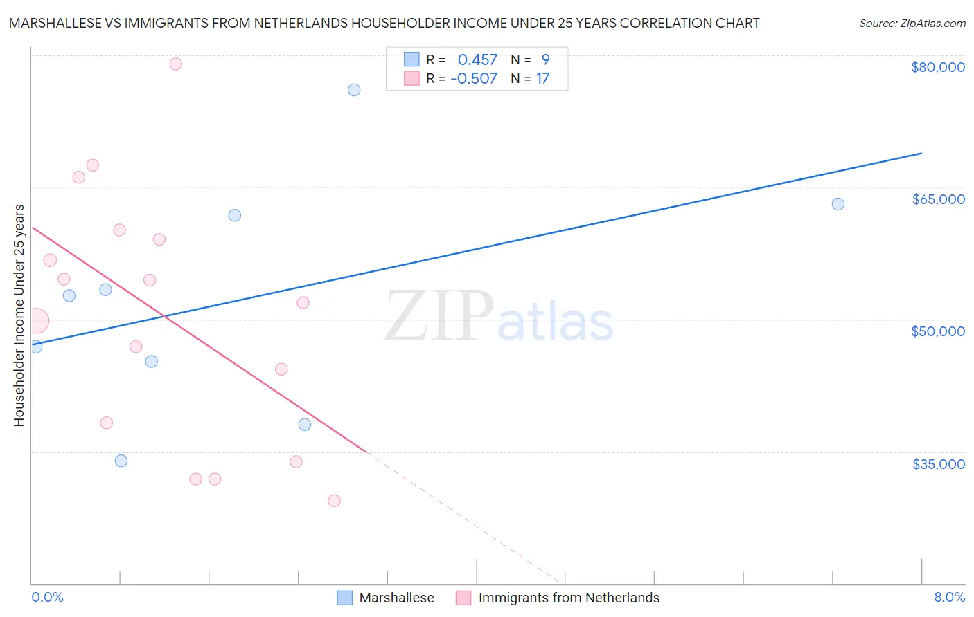 Marshallese vs Immigrants from Netherlands Householder Income Under 25 years