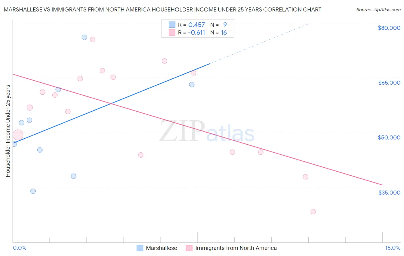 Marshallese vs Immigrants from North America Householder Income Under 25 years