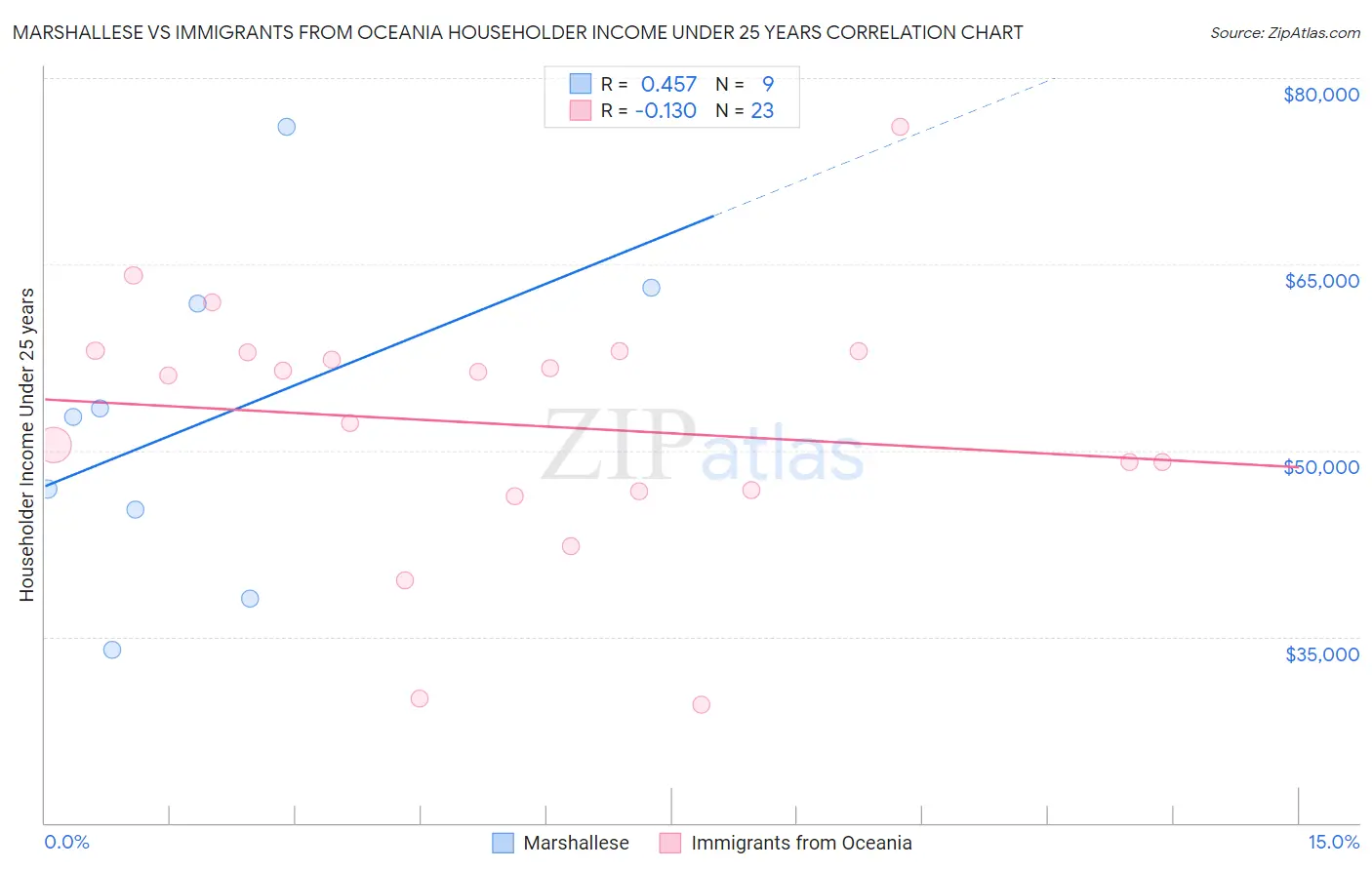 Marshallese vs Immigrants from Oceania Householder Income Under 25 years