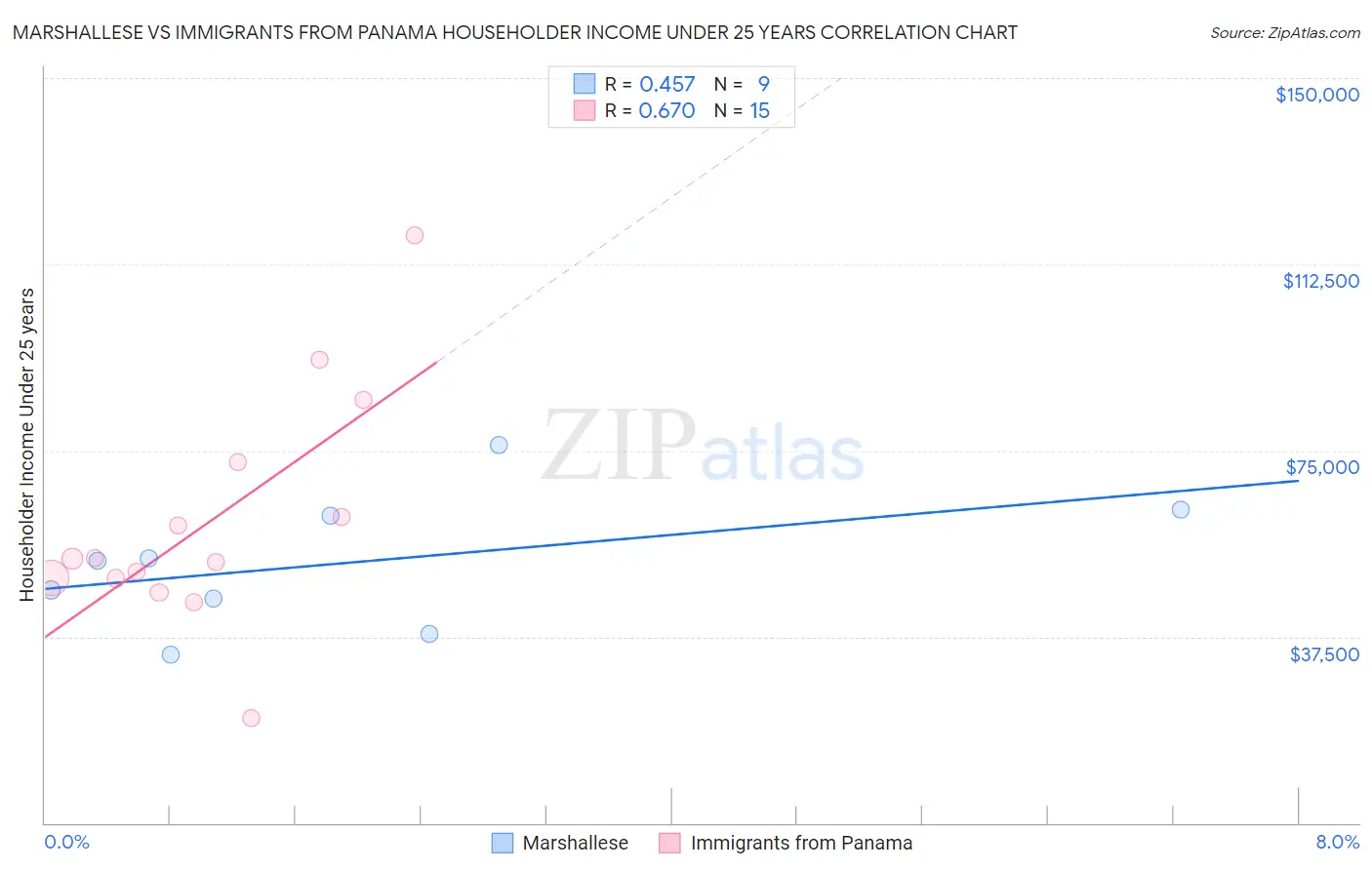 Marshallese vs Immigrants from Panama Householder Income Under 25 years