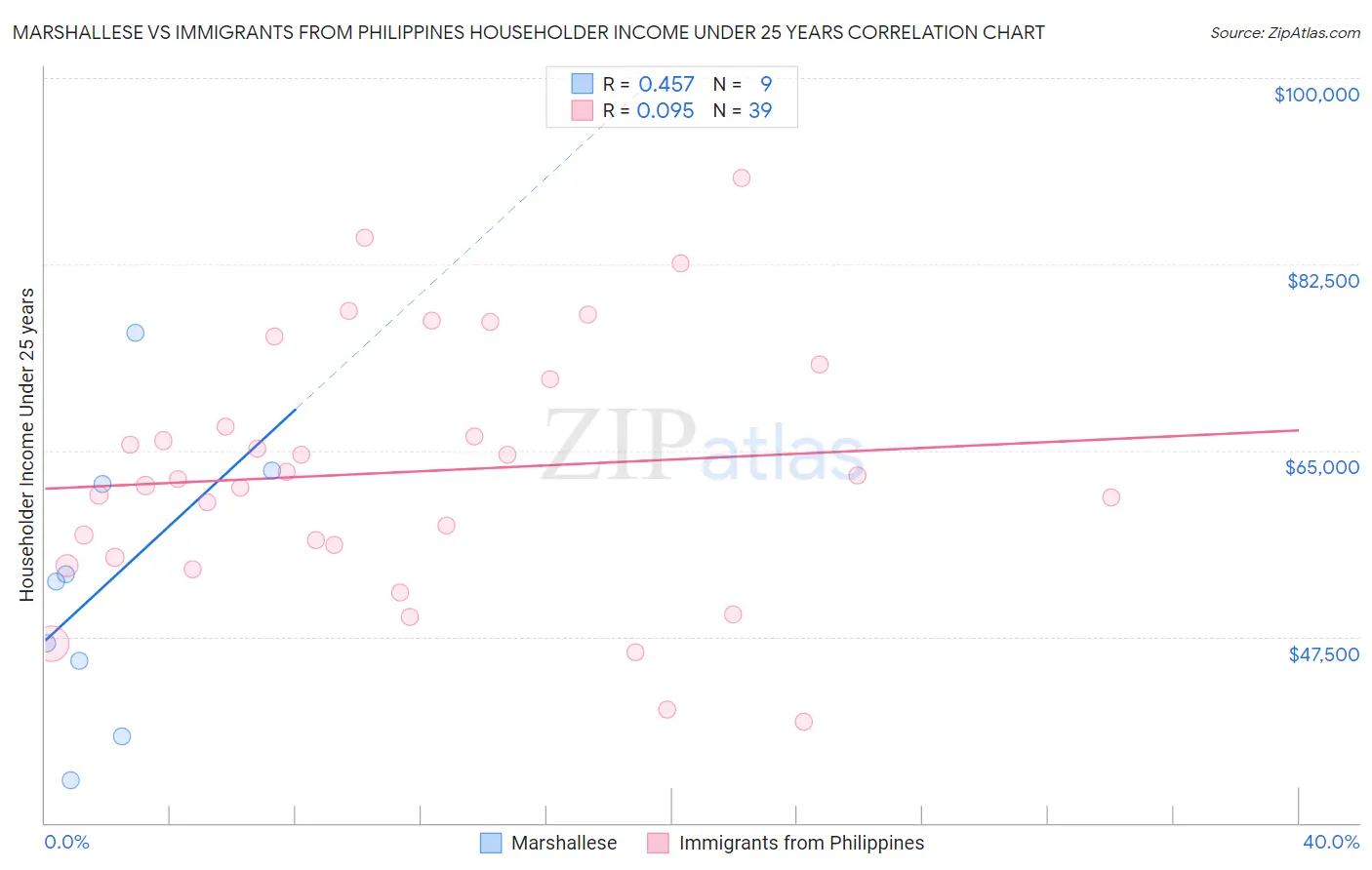 Marshallese vs Immigrants from Philippines Householder Income Under 25 years