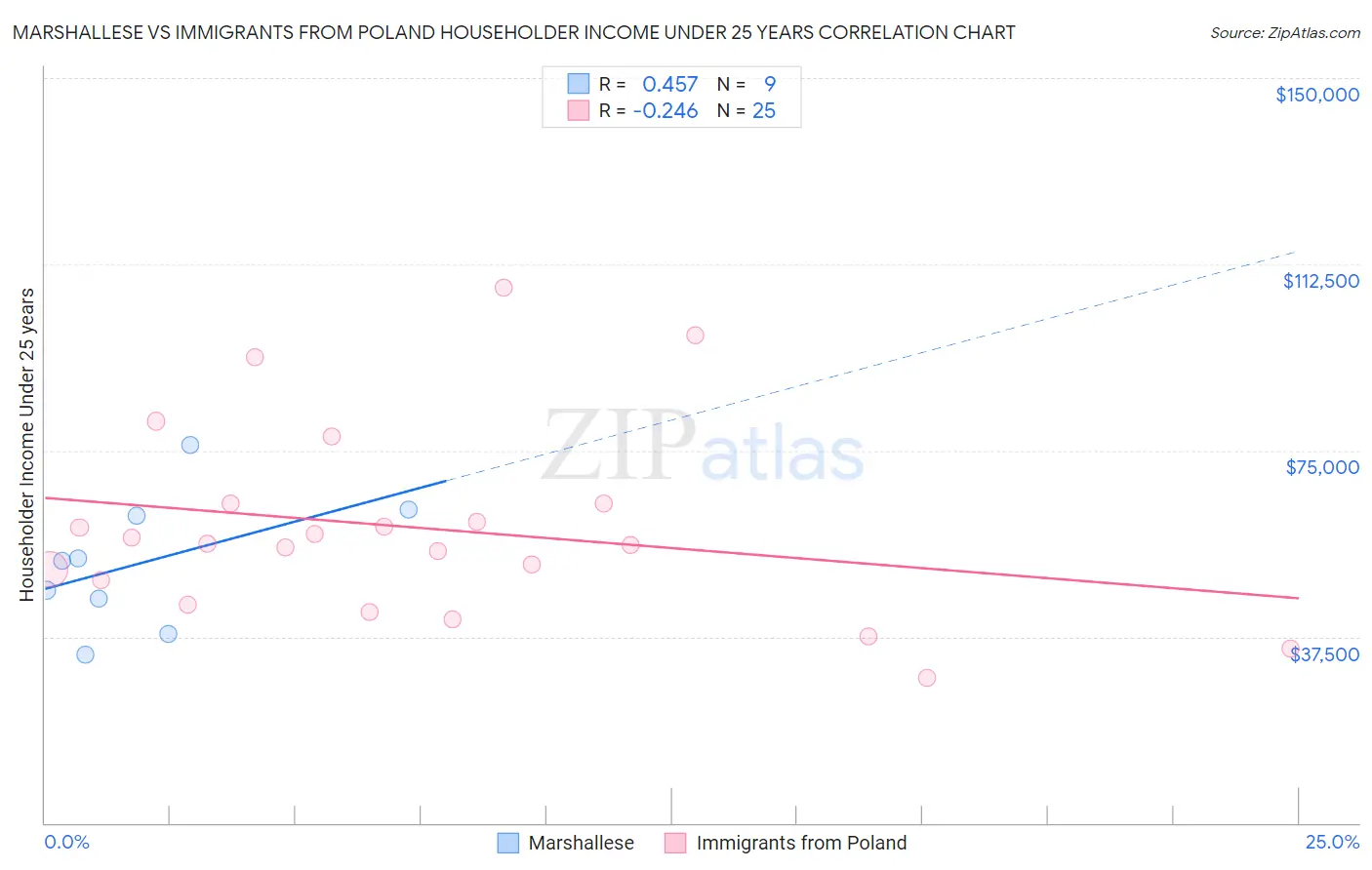 Marshallese vs Immigrants from Poland Householder Income Under 25 years