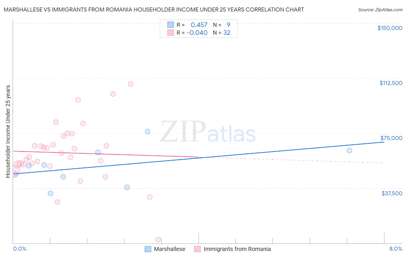 Marshallese vs Immigrants from Romania Householder Income Under 25 years