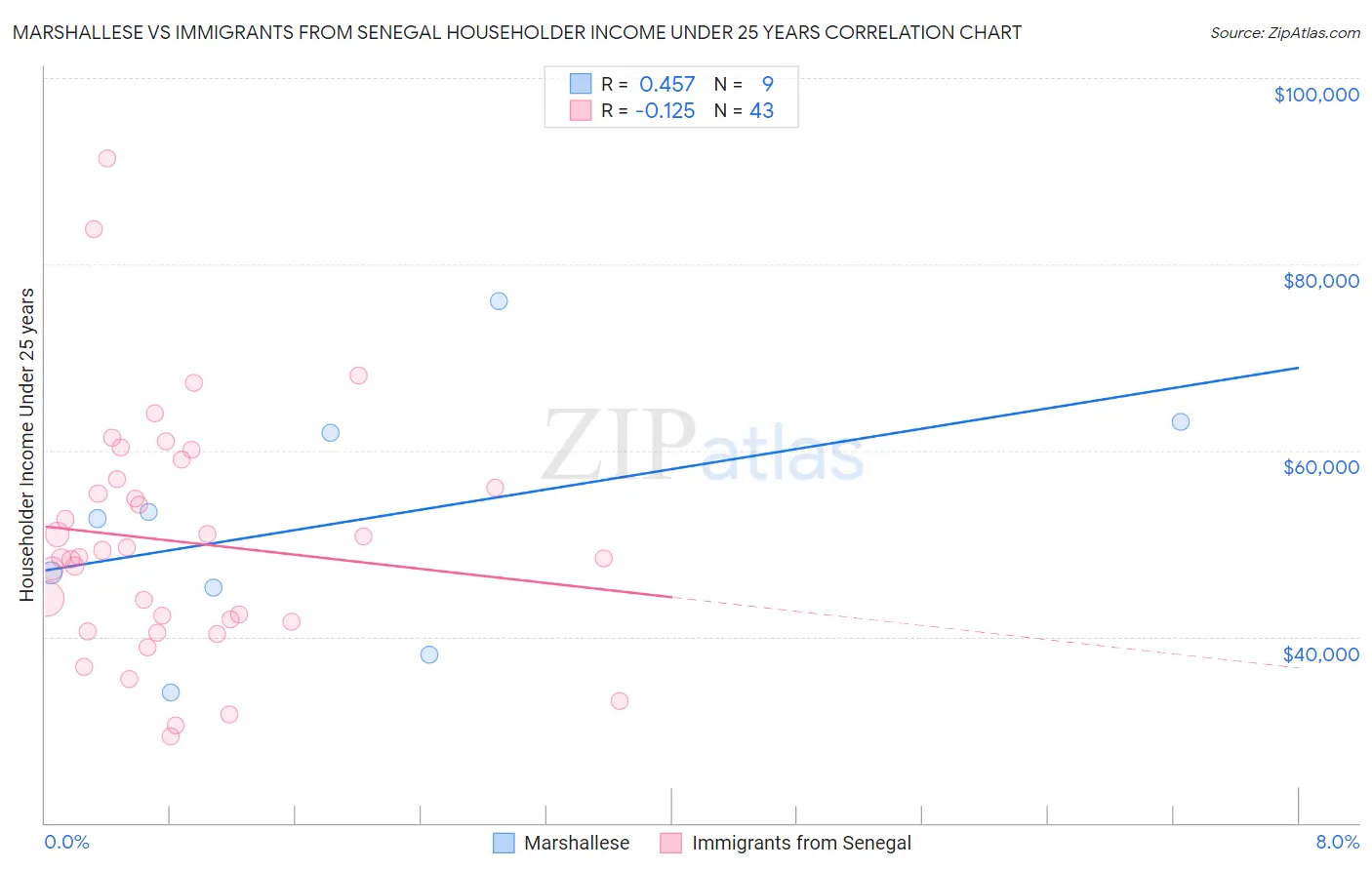 Marshallese vs Immigrants from Senegal Householder Income Under 25 years