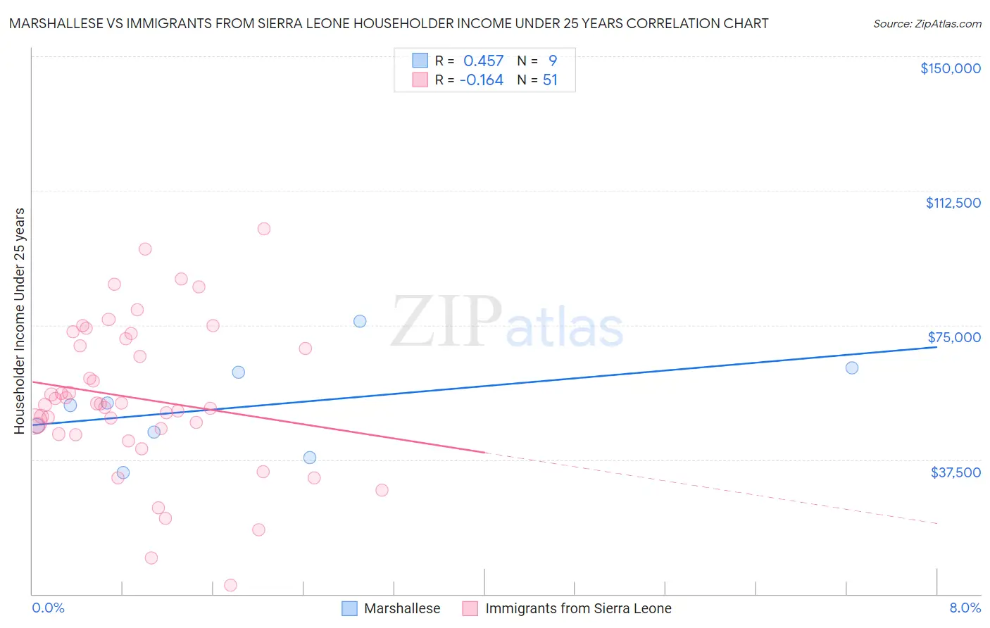 Marshallese vs Immigrants from Sierra Leone Householder Income Under 25 years