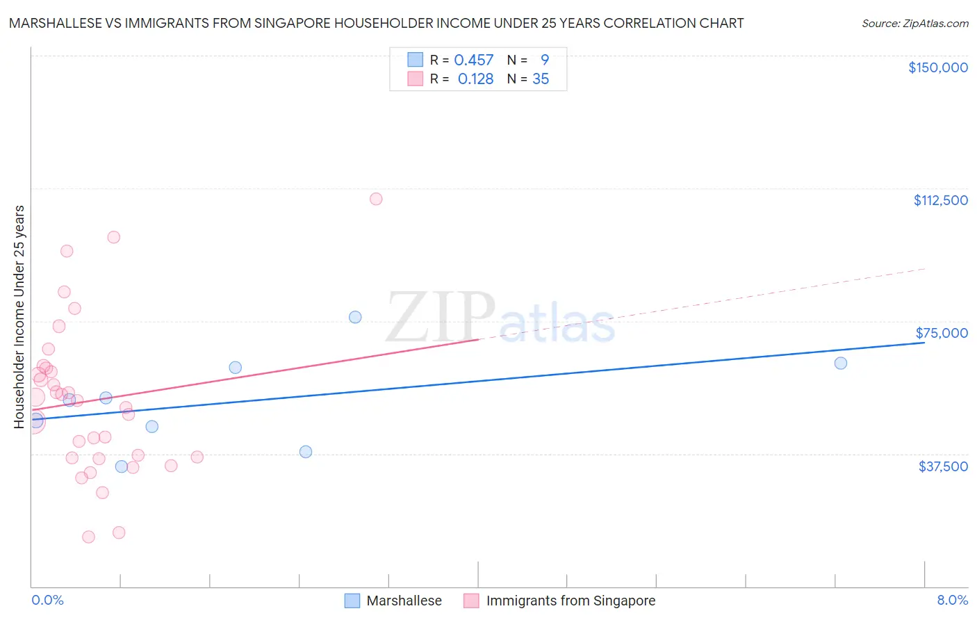 Marshallese vs Immigrants from Singapore Householder Income Under 25 years