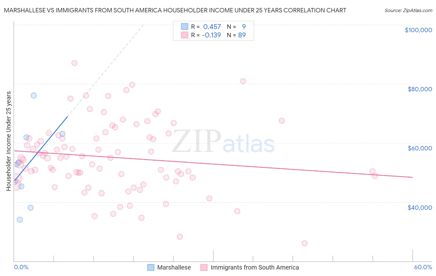 Marshallese vs Immigrants from South America Householder Income Under 25 years