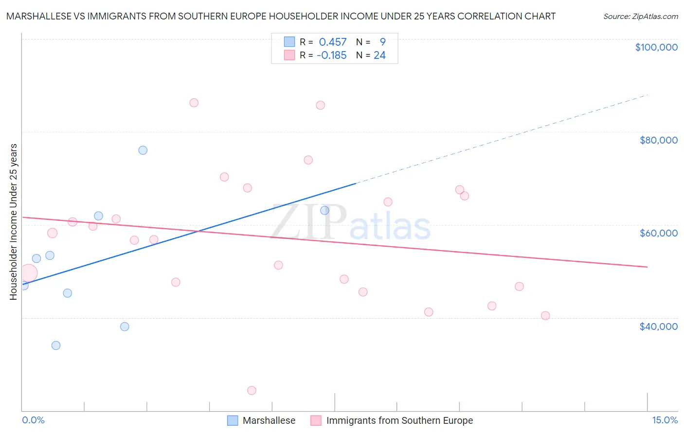 Marshallese vs Immigrants from Southern Europe Householder Income Under 25 years