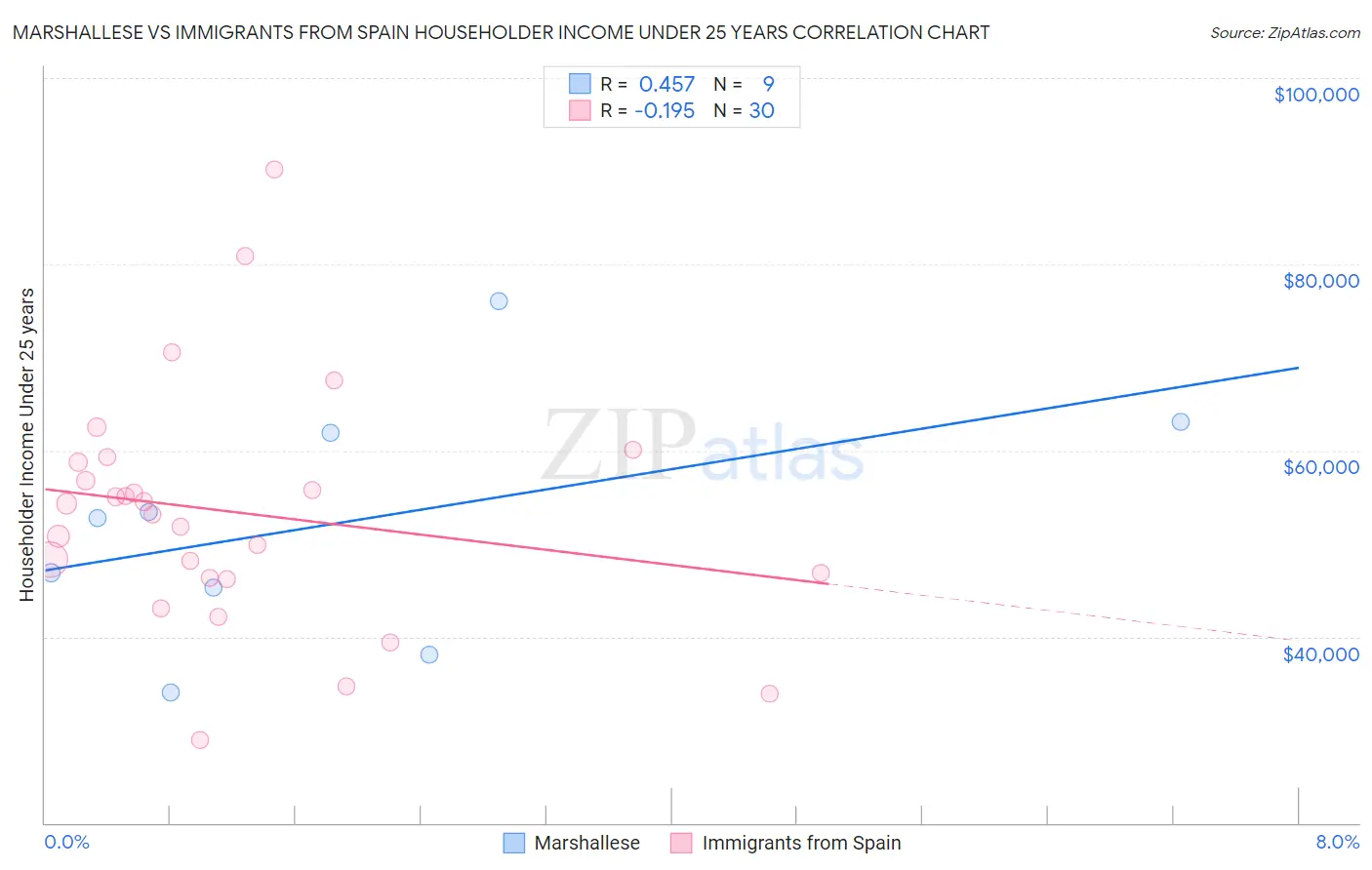 Marshallese vs Immigrants from Spain Householder Income Under 25 years