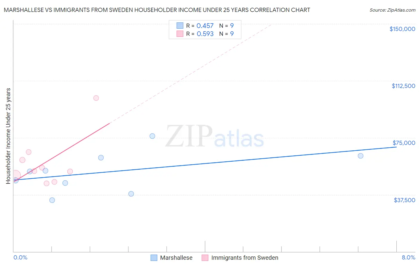 Marshallese vs Immigrants from Sweden Householder Income Under 25 years