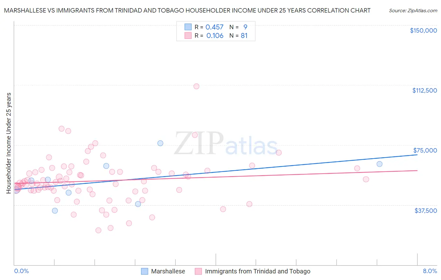Marshallese vs Immigrants from Trinidad and Tobago Householder Income Under 25 years