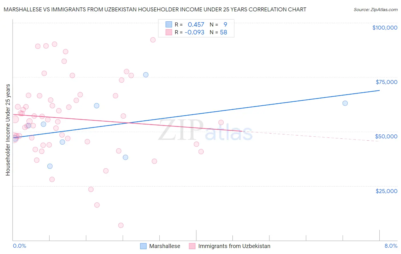 Marshallese vs Immigrants from Uzbekistan Householder Income Under 25 years