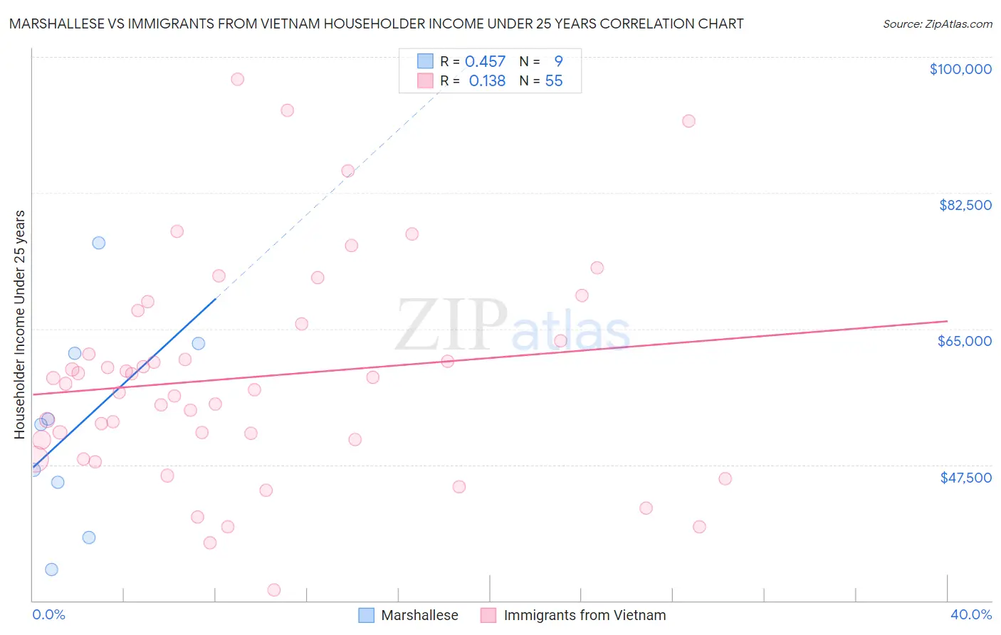 Marshallese vs Immigrants from Vietnam Householder Income Under 25 years