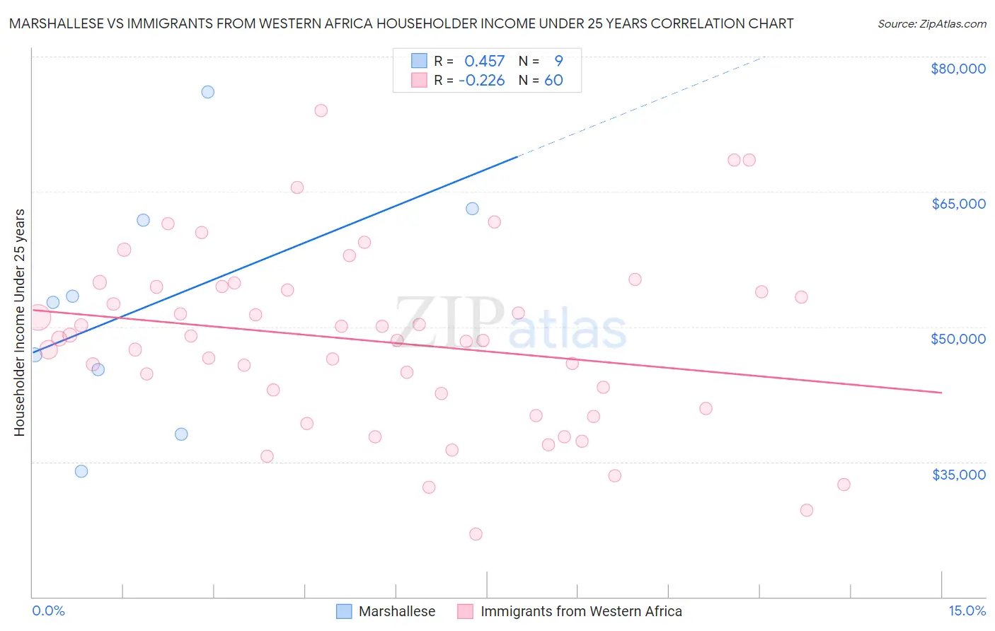 Marshallese vs Immigrants from Western Africa Householder Income Under 25 years