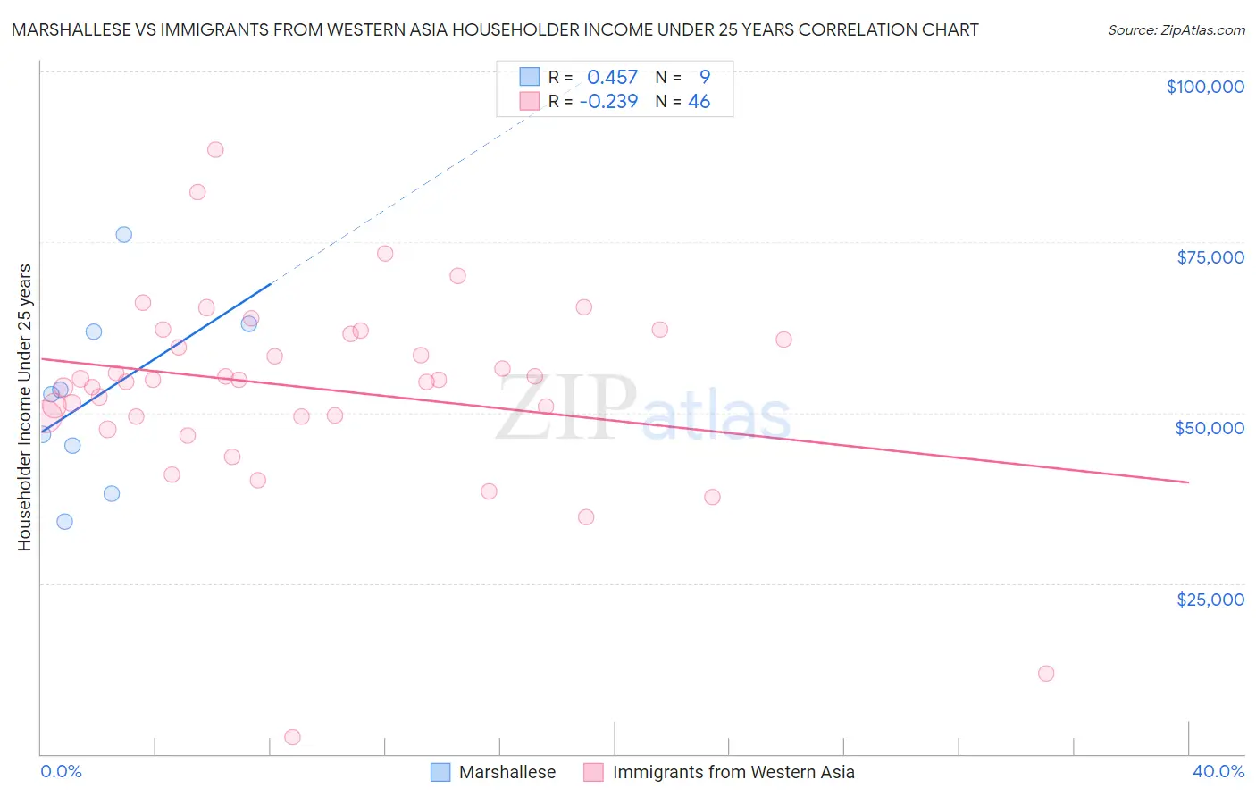 Marshallese vs Immigrants from Western Asia Householder Income Under 25 years
