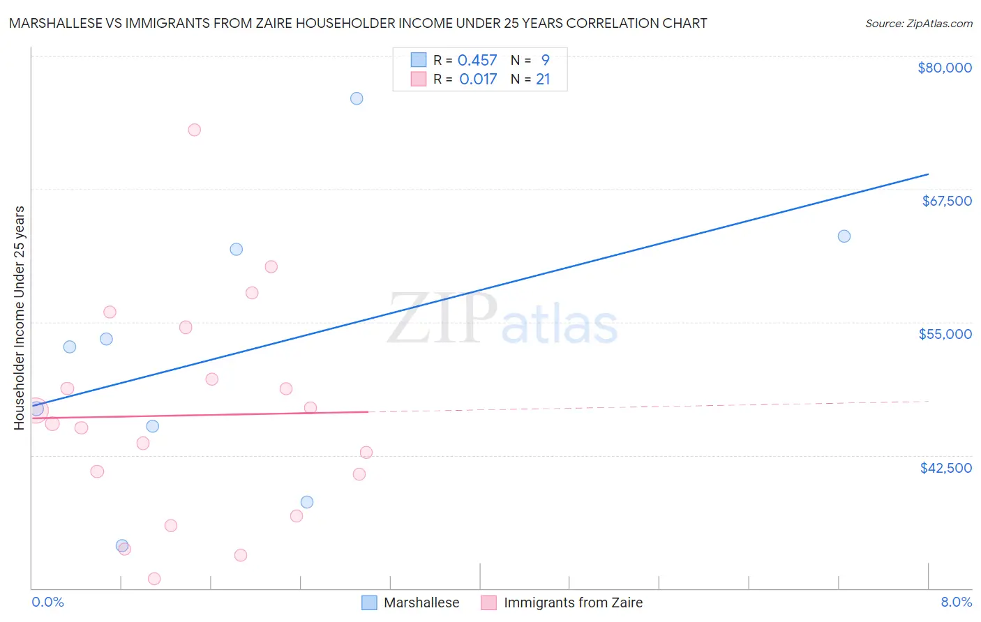 Marshallese vs Immigrants from Zaire Householder Income Under 25 years