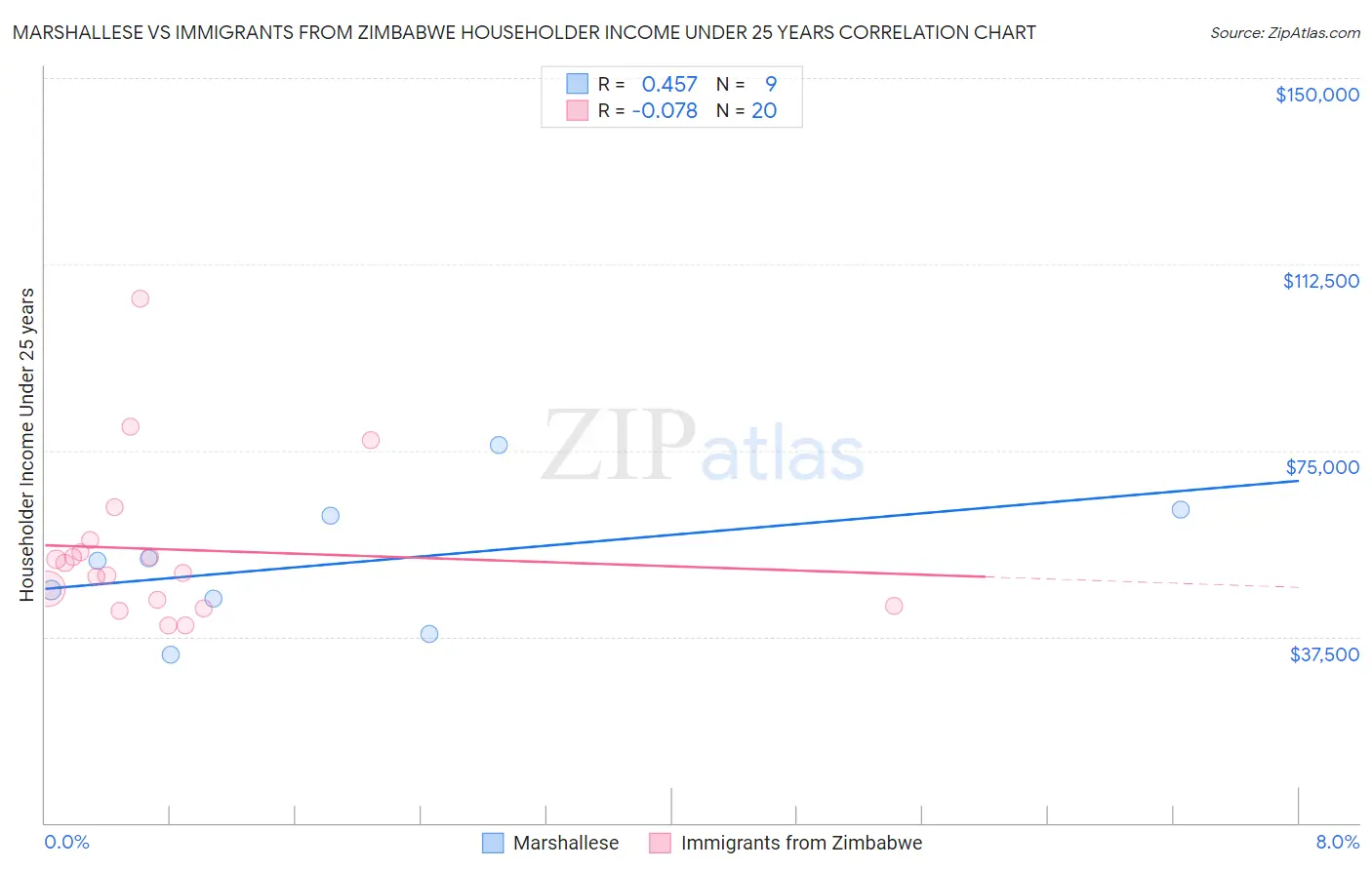 Marshallese vs Immigrants from Zimbabwe Householder Income Under 25 years