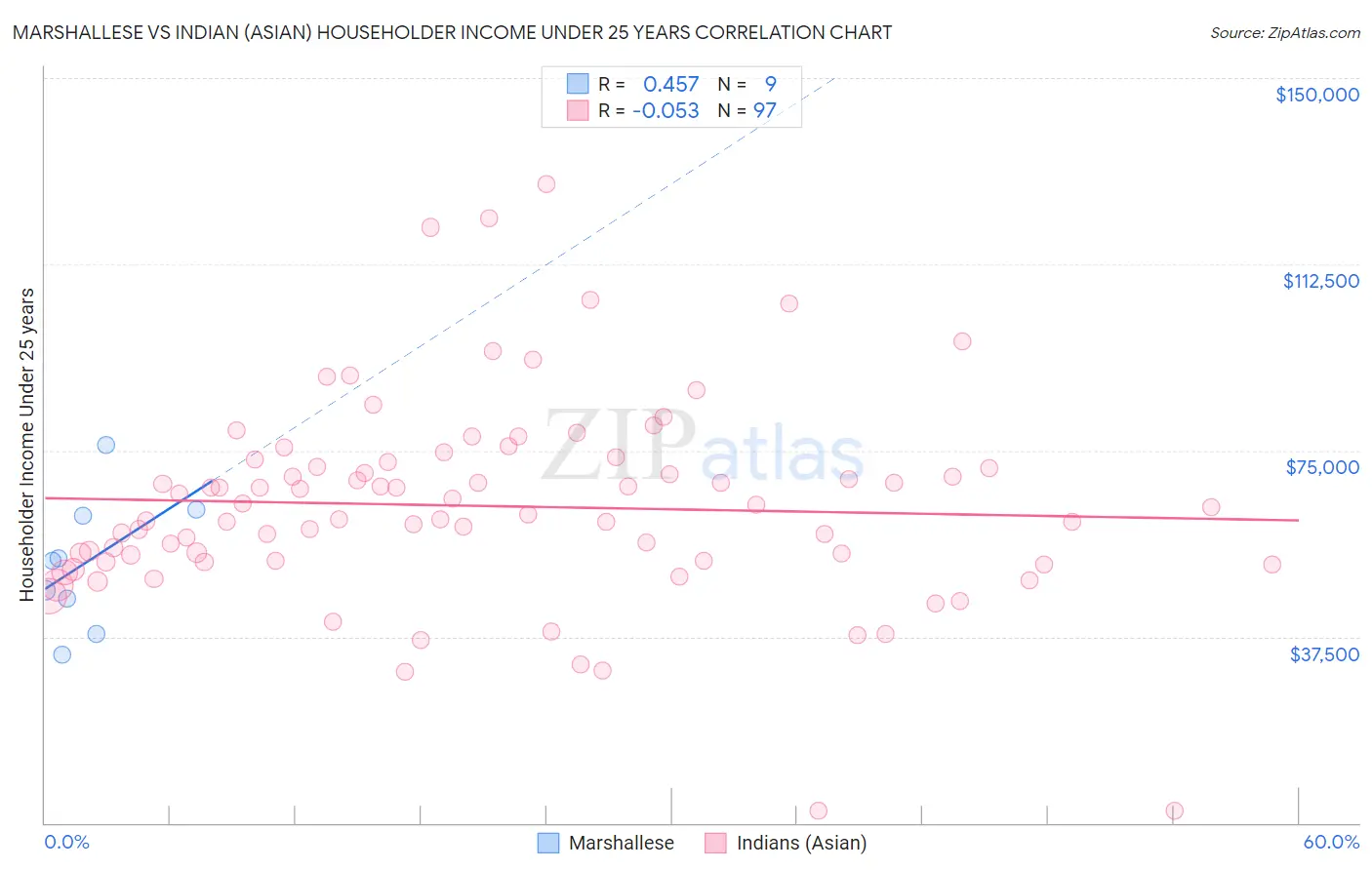 Marshallese vs Indian (Asian) Householder Income Under 25 years