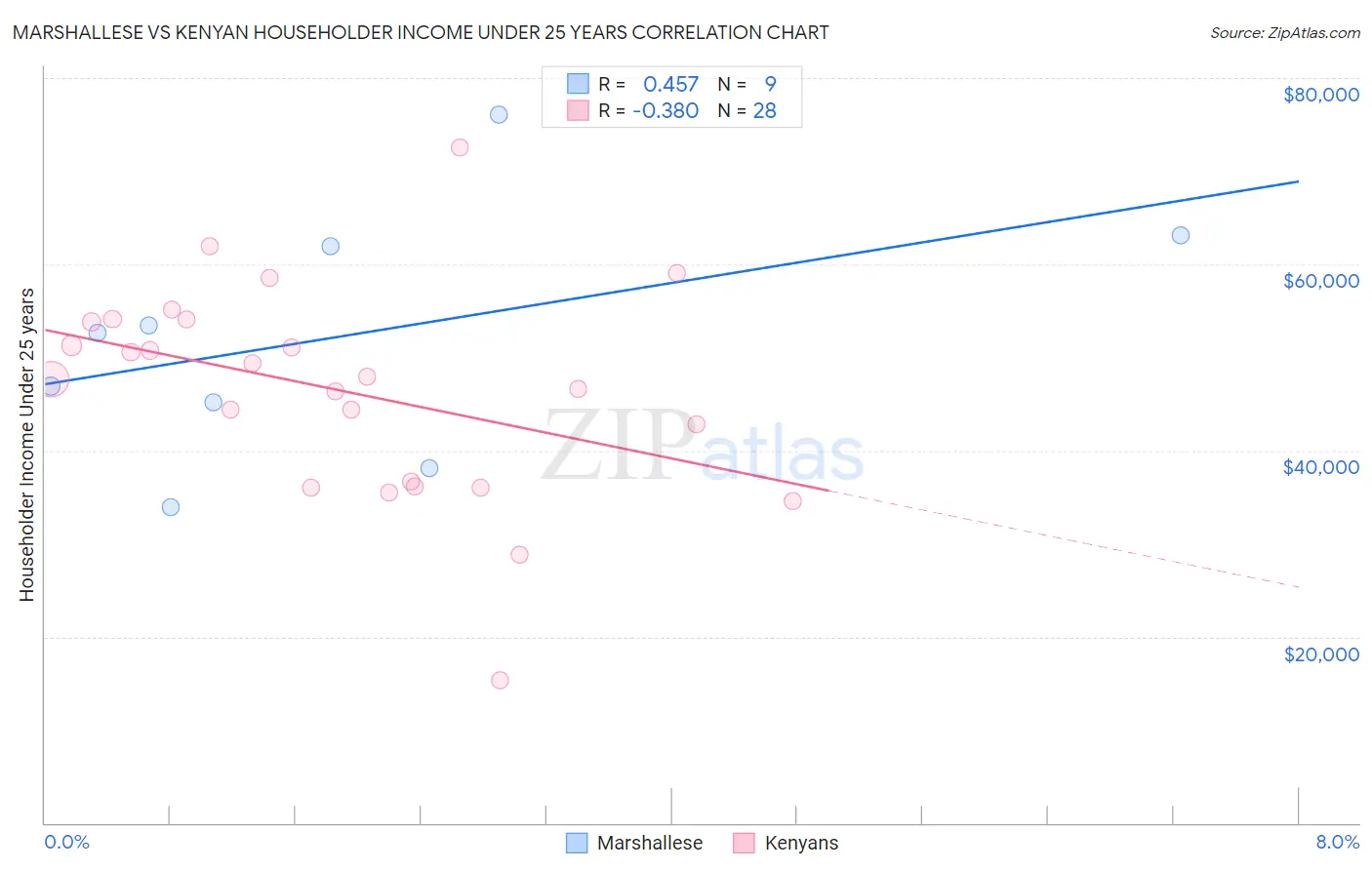 Marshallese vs Kenyan Householder Income Under 25 years
