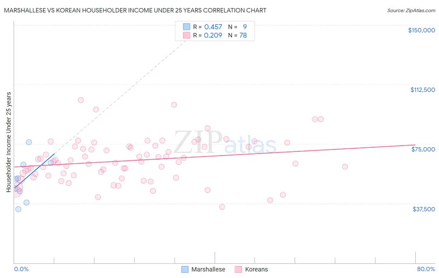 Marshallese vs Korean Householder Income Under 25 years