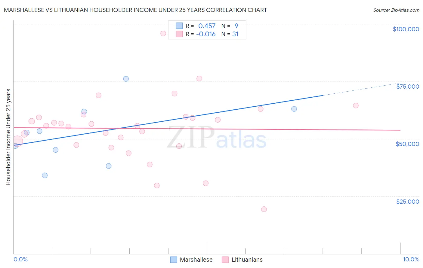 Marshallese vs Lithuanian Householder Income Under 25 years