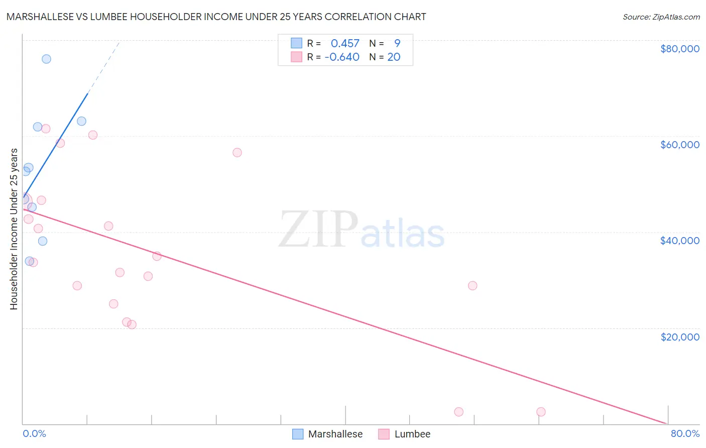 Marshallese vs Lumbee Householder Income Under 25 years
