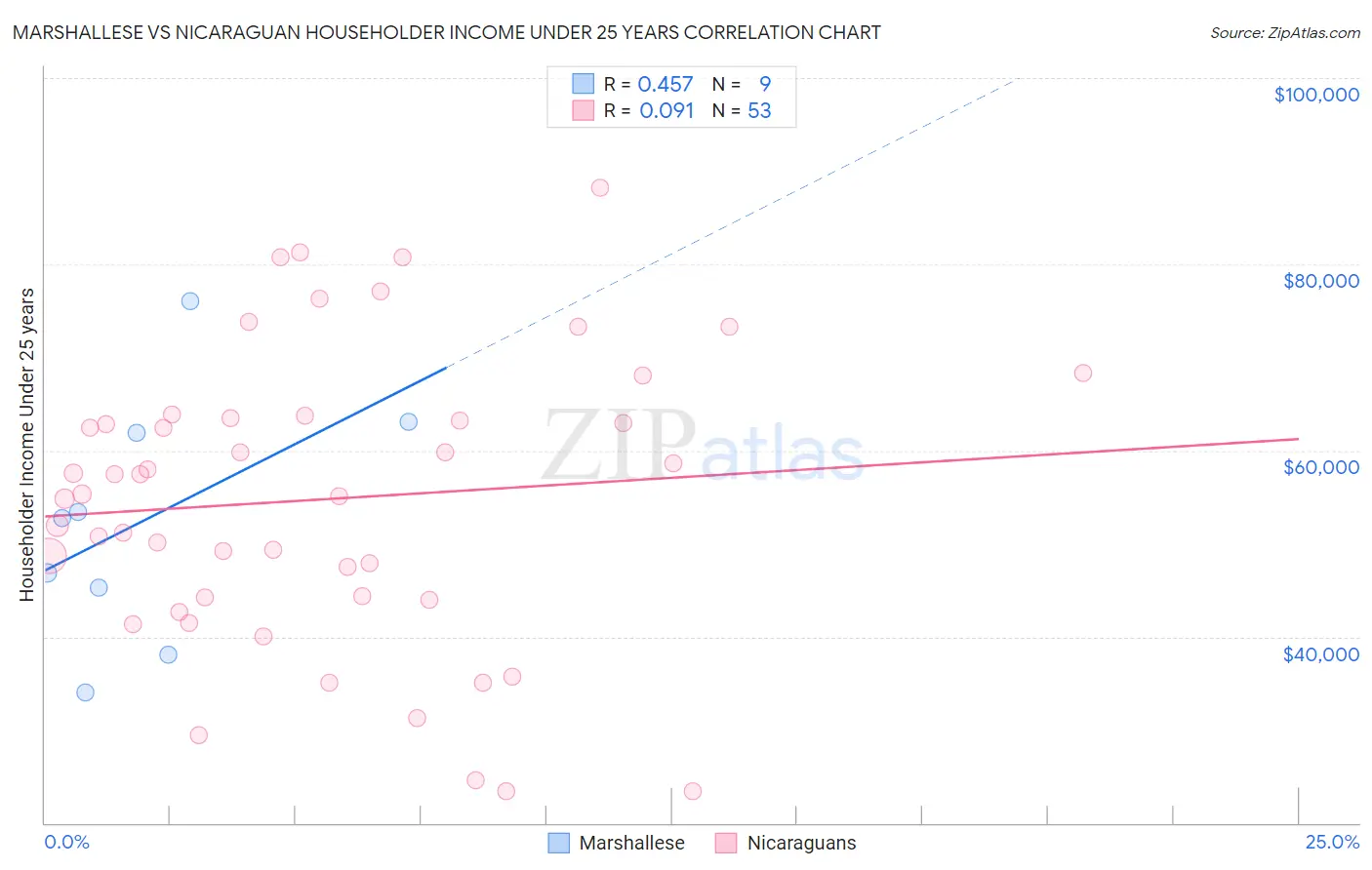 Marshallese vs Nicaraguan Householder Income Under 25 years