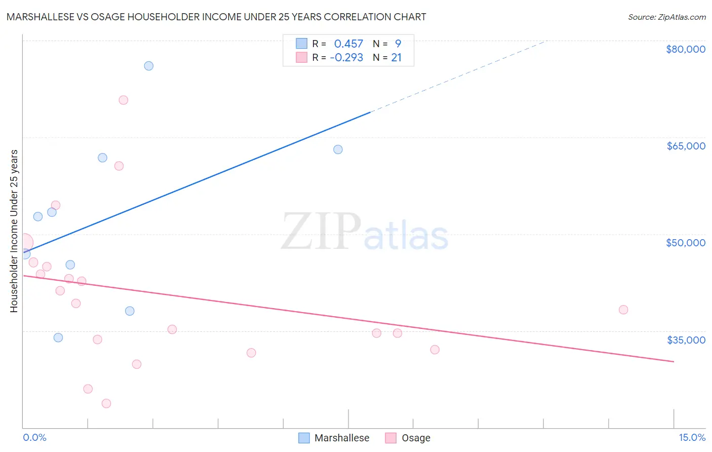 Marshallese vs Osage Householder Income Under 25 years