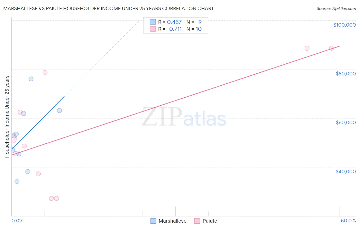 Marshallese vs Paiute Householder Income Under 25 years